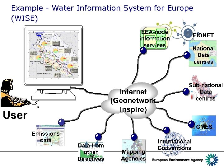 Example - Water Information System for Europe (WISE) EEA-node information services Internet (Geonetwork Inspire)