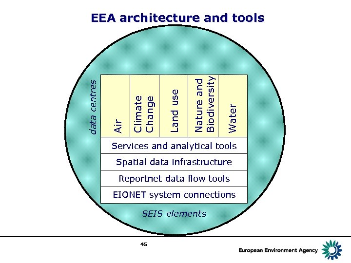 Water Nature and Biodiversity Land use Climate Change Air data centres EEA architecture and