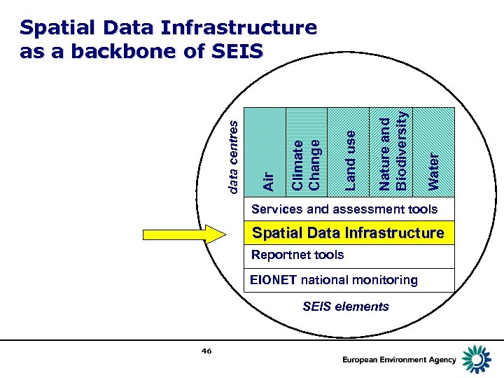 Water Nature and Biodiversity Land use Climate Change Air data centres Spatial Data Infrastructure