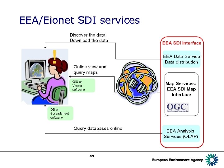 EEA/Eionet SDI services 48 