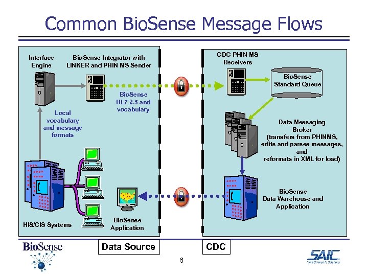 Common Bio. Sense Message Flows Interface Engine CDC PHIN MS Receivers Bio. Sense Integrator