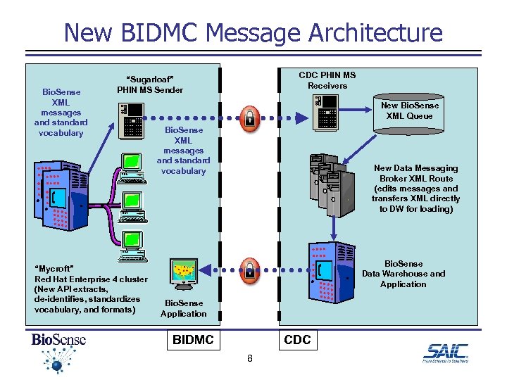 New BIDMC Message Architecture Bio. Sense XML messages and standard vocabulary CDC PHIN MS