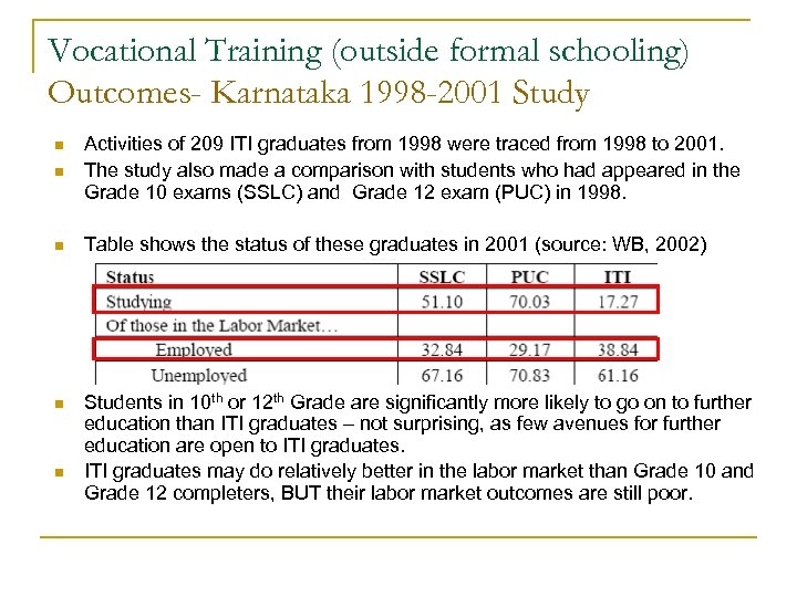 Vocational Training (outside formal schooling) Outcomes- Karnataka 1998 -2001 Study n Activities of 209