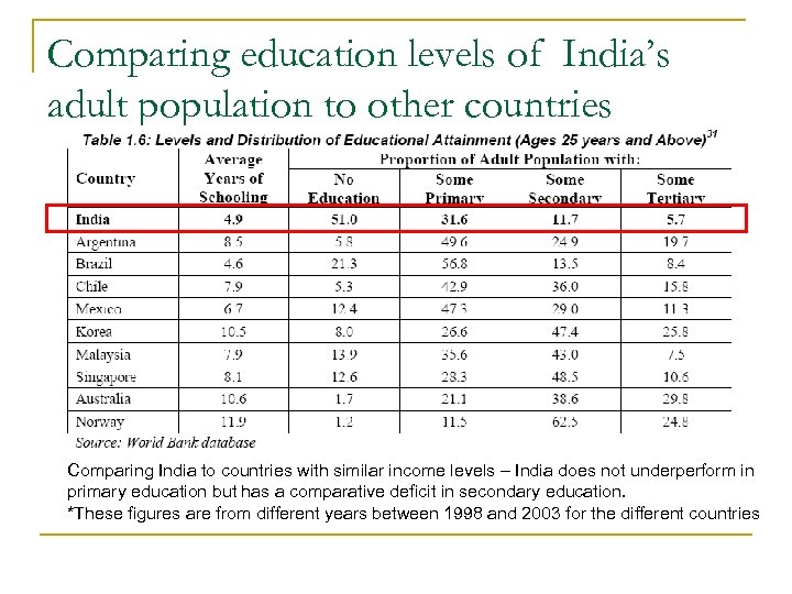 Comparing education levels of India’s adult population to other countries Comparing India to countries