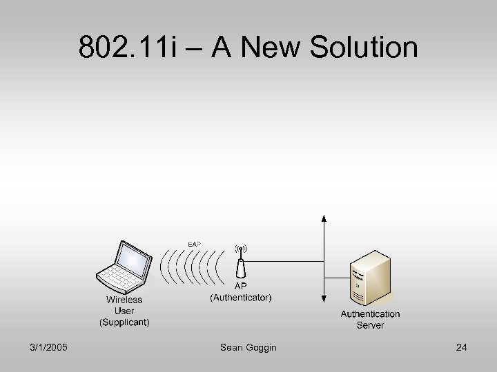 802. 11 i – A New Solution 3/1/2005 Sean Goggin 24 