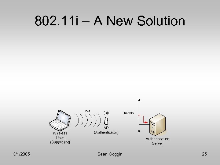 802. 11 i – A New Solution 3/1/2005 Sean Goggin 25 