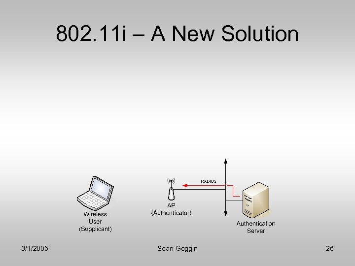 802. 11 i – A New Solution 3/1/2005 Sean Goggin 26 