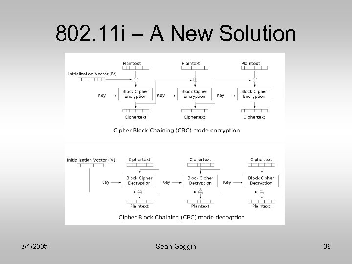 802. 11 i – A New Solution 3/1/2005 Sean Goggin 39 