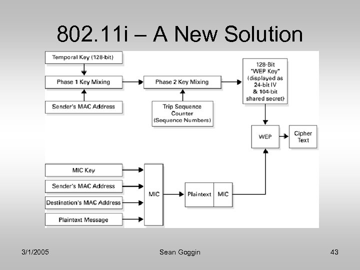 802. 11 i – A New Solution 3/1/2005 Sean Goggin 43 
