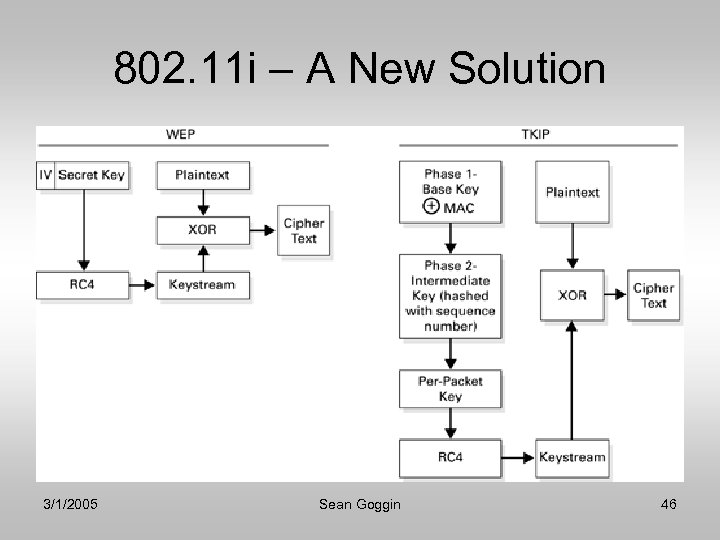 802. 11 i – A New Solution 3/1/2005 Sean Goggin 46 