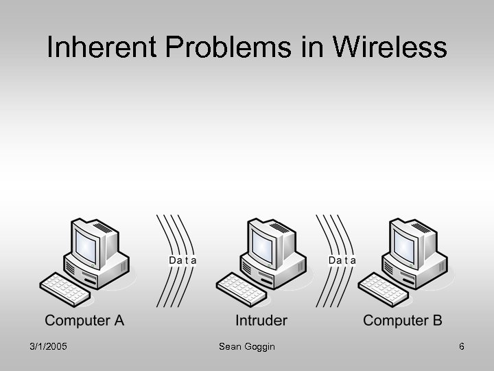 Inherent Problems in Wireless 3/1/2005 Sean Goggin 6 