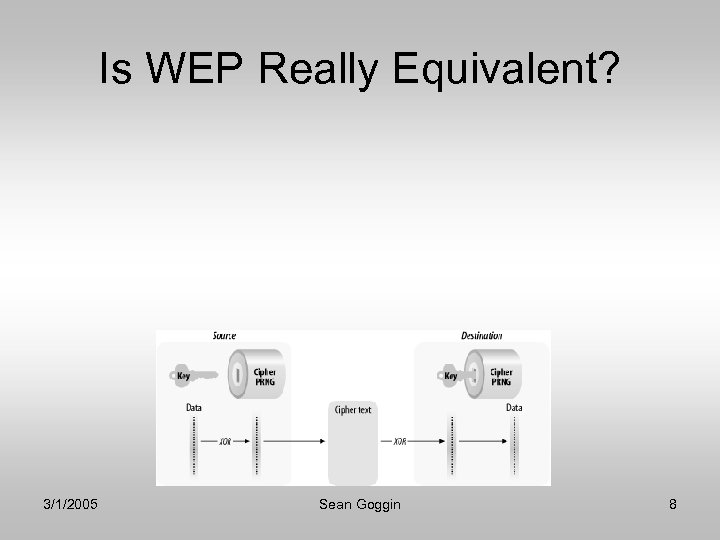 Is WEP Really Equivalent? 3/1/2005 Sean Goggin 8 