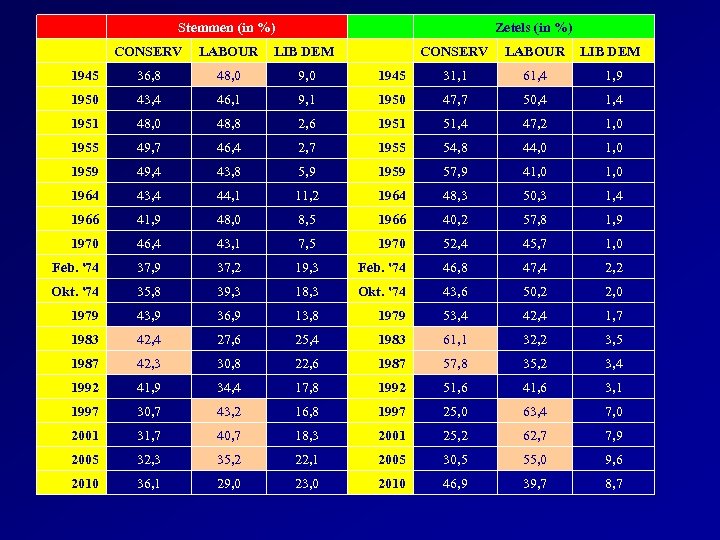 Stemmen (in %) Zetels (in %) CONSERV LABOUR LIB DEM 1945 36, 8 48,