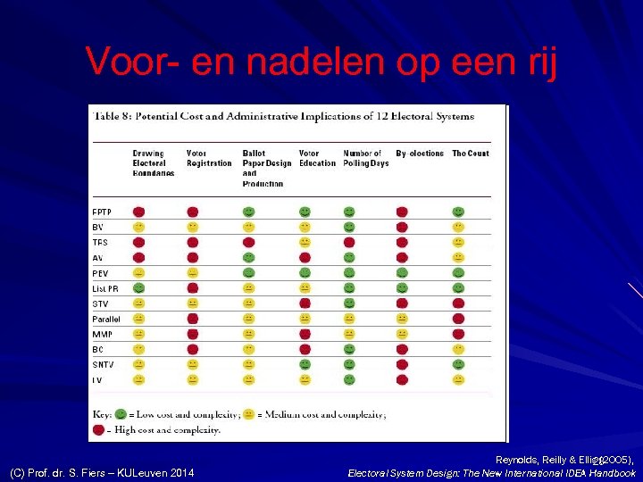 Voor- en nadelen op een rij (C) Prof. dr. S. Fiers – KULeuven 2014