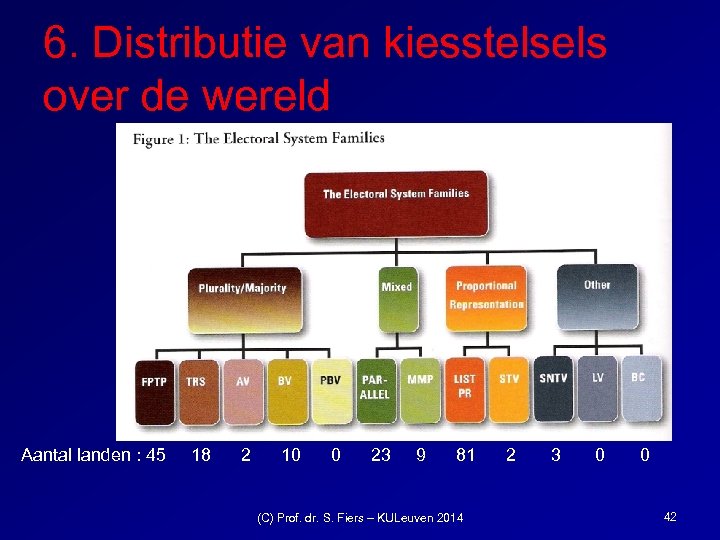 6. Distributie van kiesstelsels over de wereld Aantal landen : 45 18 2 10