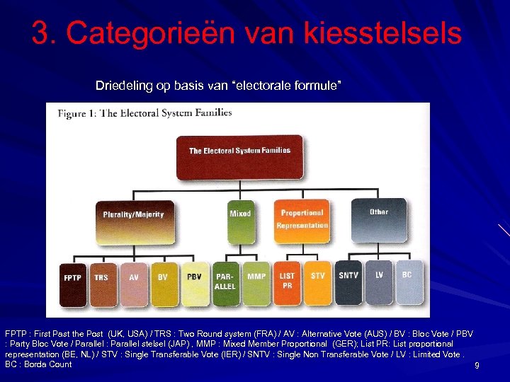 3. Categorieën van kiesstelsels Driedeling op basis van “electorale formule” FPTP : First Past