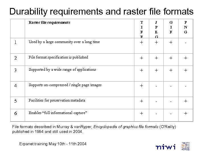 Durability requirements and raster file formats Raster file requirements T I F F J