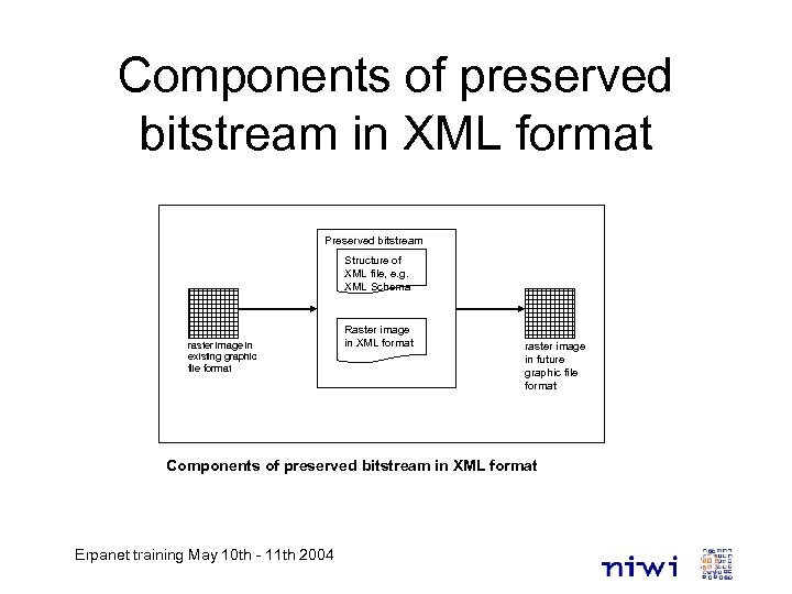 Components of preserved bitstream in XML format Preserved bitstream Structure of XML file, e.