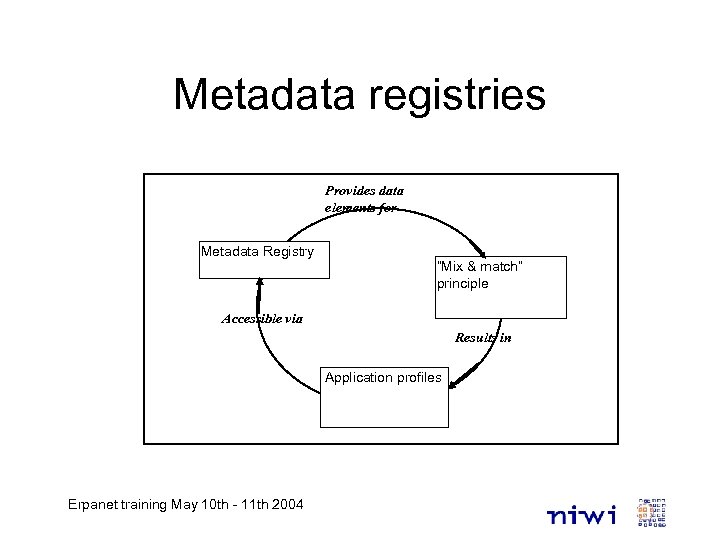 Metadata registries Provides data elements for Metadata Registry “Mix & match” principle Accessible via