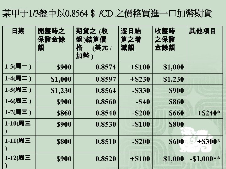 某甲于1/3盤中以 0. 8564 ﹩/CD 之價格買進一口加幣期貨 日期 開盤時之 保證金餘 額 期貨之 (收 盤 )結算價 格