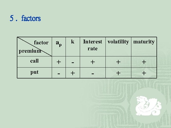 5. factors factor premium ap k call + - + put Interest volatility maturity