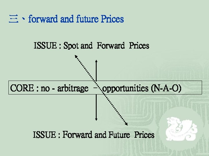 三、forward and future Prices ISSUE : Spot and Forward Prices CORE : no -