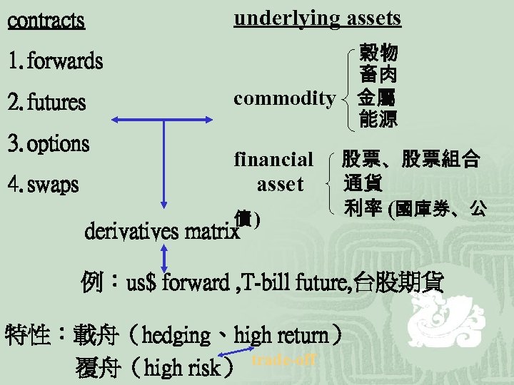 contracts underlying assets 穀物 畜肉 金屬 能源 1. forwards 2. futures 3. options commodity