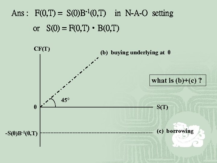 Ans : F(0, T) = S(0)B-1(0, T) in N-A-O setting or S(0) = F(0,