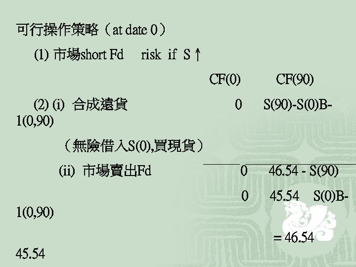 可行操作策略（at date 0） (1) 市場short Fd risk if S↑ CF(0) (2) (i) 合成遠貨 1(0,