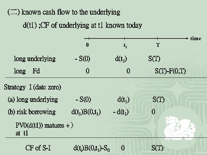 (二) known cash flow to the underlying d(t 1) ; CF of underlying at