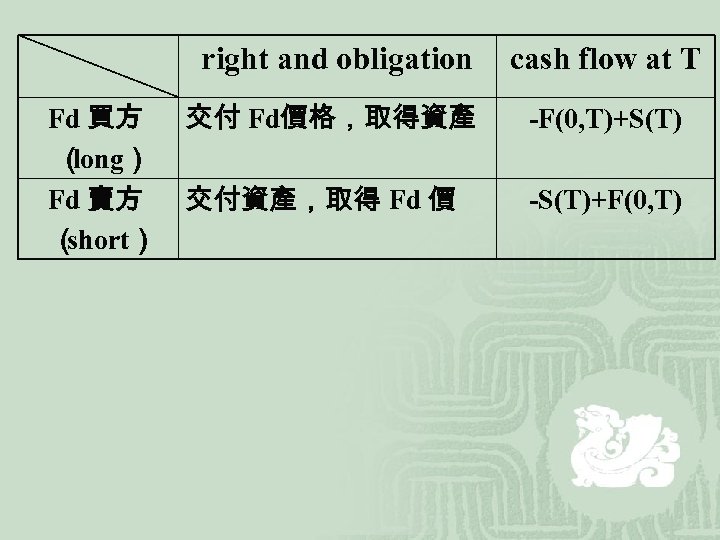 right and obligation Fd 買方 （ long） Fd 賣方 （ short） cash flow at