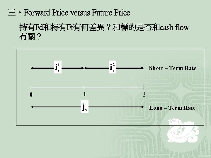 三、Forward Price versus Future Price 持有Fd和持有Ft有何差異？和標的是否和cash flow 有關？ Short – Term Rate 0 1