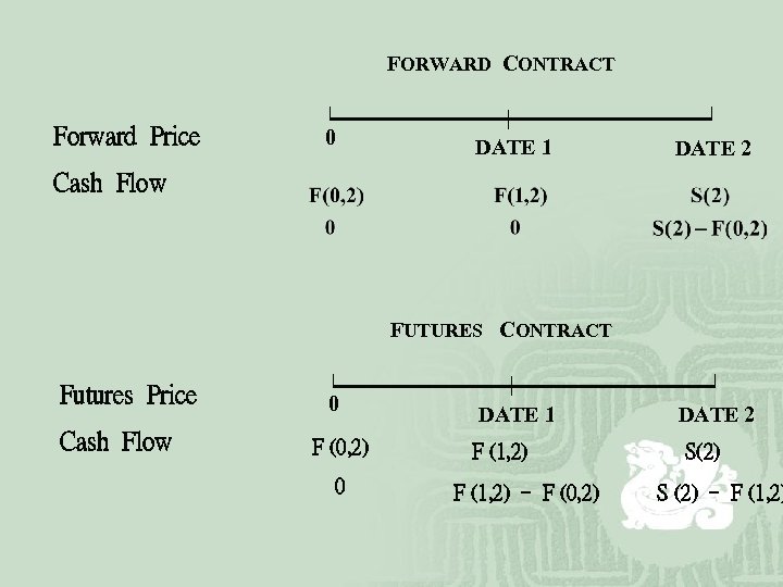 FORWARD CONTRACT Forward Price 0 DATE 1 DATE 2 Cash Flow FUTURES CONTRACT Futures