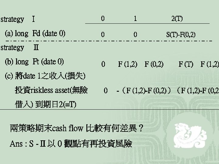 strategy I 0 1 (a) long Fd (date 0) 0 0 0 F (1,