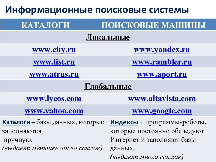 Информационные поисковые системы КАТАЛОГИ ПОИСКОВЫЕ МАШИНЫ Локальные www. city. ru www. yandex. ru www.