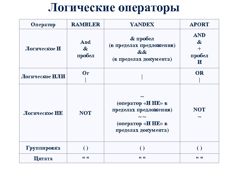 Логические операторы Оператор RAMBLER YANDEX APORT Логическое И And & пробел (в пределах предложения)