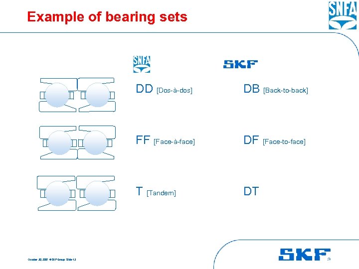 Example of bearing sets DD [Dos-à-dos] FF [Face-à-face] DF [Face-to-face] T [Tandem] October 30,