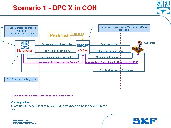 Scenario 1 - DPC X in COH 1. SNFA enters the order in Navision