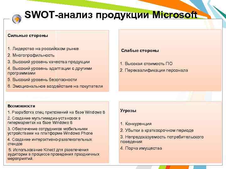 Методология swot анализа презентация