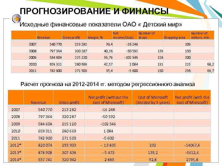 ПРОГНОЗИРОВАНИЕ И ФИНАНСЫ Исходные финансовые показатели ОАО « Детский мир» Revenue Gross profit Net
