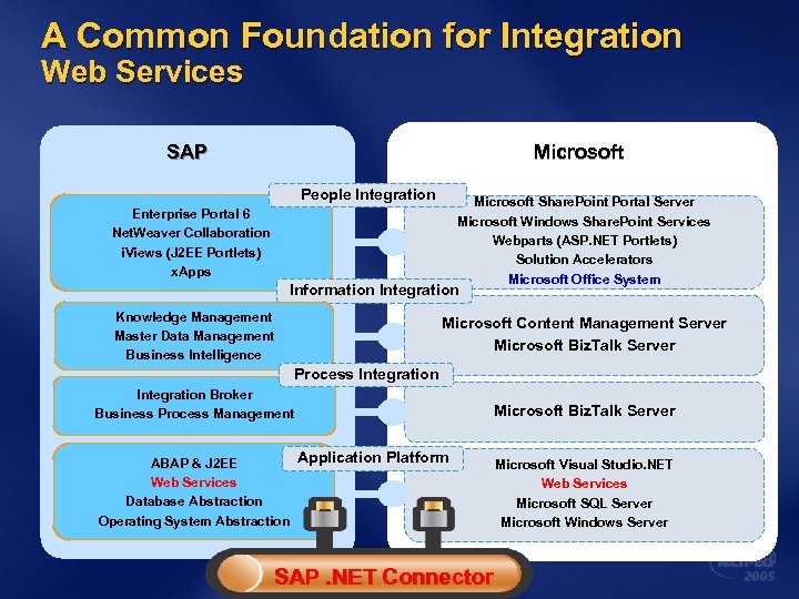 A Common Foundation for Integration Web Services SAP Microsoft People Integration Microsoft Share. Point