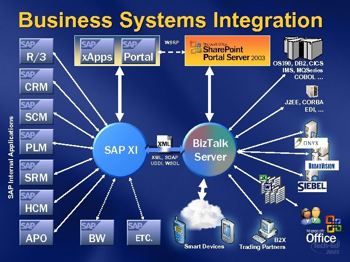 Business Systems Integration WSRP R/3 x. Apps Portal OS 390, DB 2, CICS IMS,