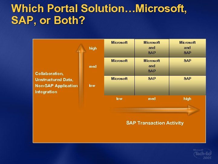 Which Portal Solution…Microsoft, SAP, or Both? Microsoft and SAP Microsoft SAP low med high