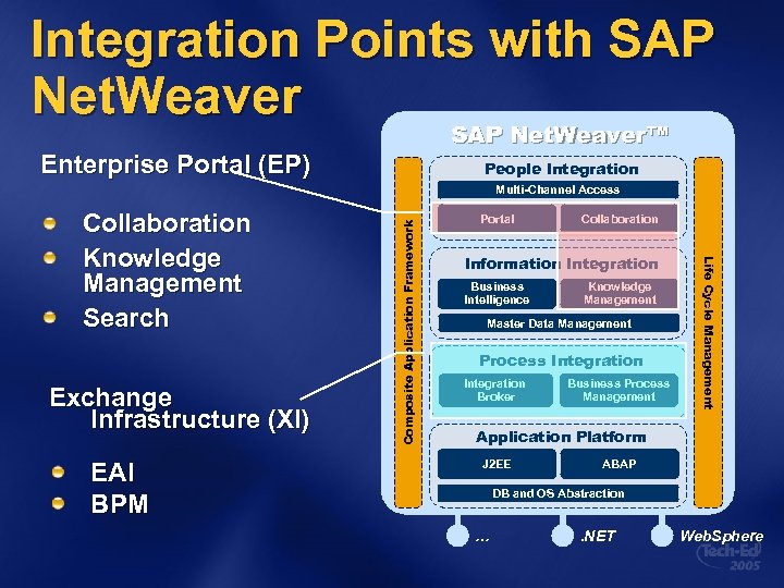 Integration Points with SAP Net. Weaver™ Enterprise Portal (EP) People Integration Exchange Infrastructure (XI)
