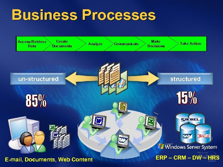 Business Processes Access/Retrieve Data Create Documents Analyze un-structured E-mail, Documents, Web Content Communicate Make