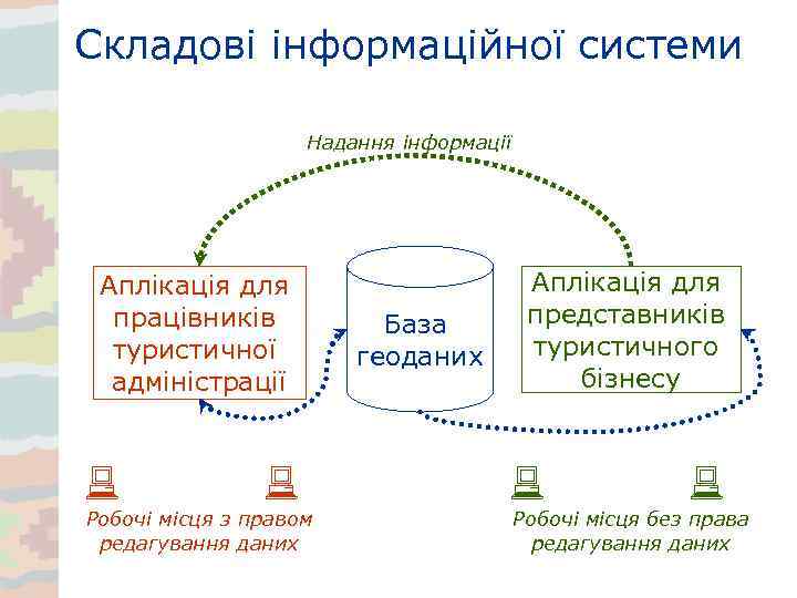 Складові інформаційної системи Надання інформації Аплікація для працівників туристичної адміністрації Робочі місця з правом