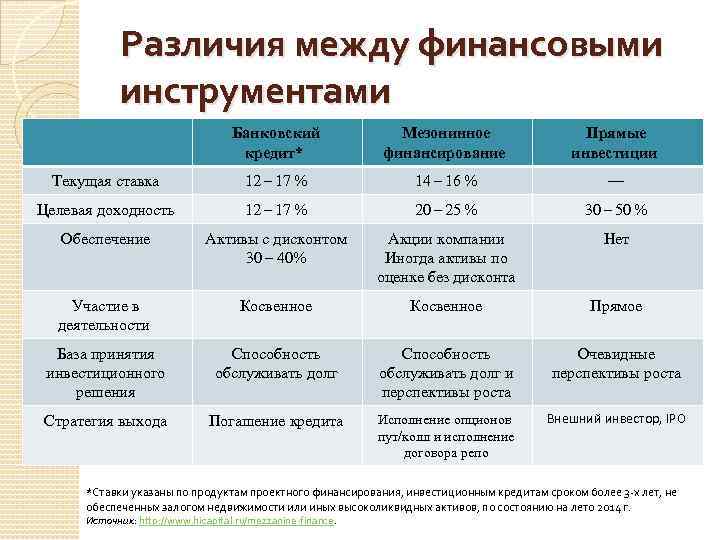 Различия между финансовыми инструментами Банковский кредит* Мезонинное финансирование Прямые инвестиции Текущая ставка 12 – 17 % 14 – 16 %