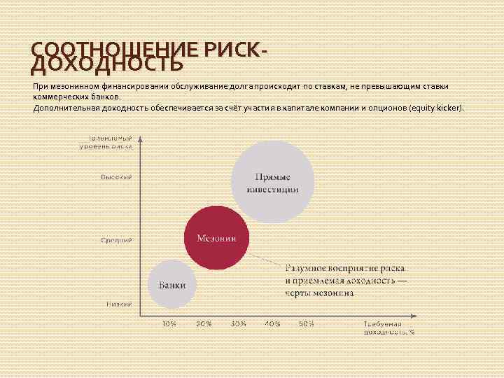 СООТНОШЕНИЕ РИСКДОХОДНОСТЬ При мезонинном финансировании обслуживание долга происходит по ставкам, не превышающим ставки коммерческих