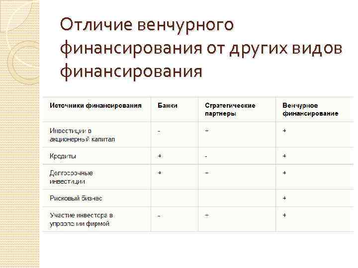 Отличие венчурного финансирования от других видов финансирования 