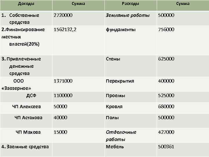 Доходы 1. Собственные средства 2. Финансирование местных властей(20%) Сумма Расходы Сумма 2720000 Земляные работы